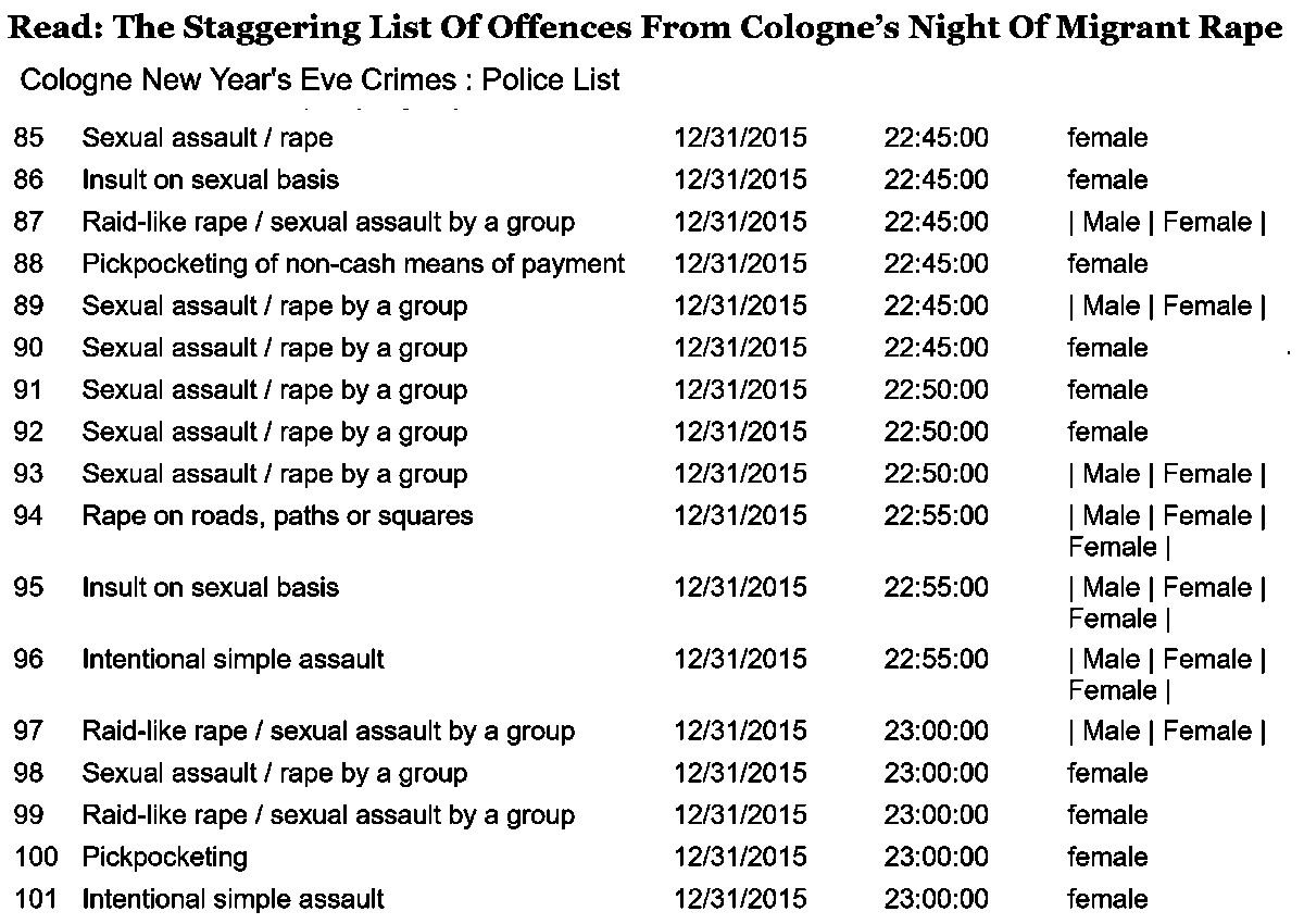 Read: The Staggering List Of Offences From Cologne&rsquo;s Night Of Migrant Rape www.breitbart.com/london/2016/01/21/revealed-full-list-of-1049-victims-crimes-committed-during-cologne-new-years-eve-sex-assaults