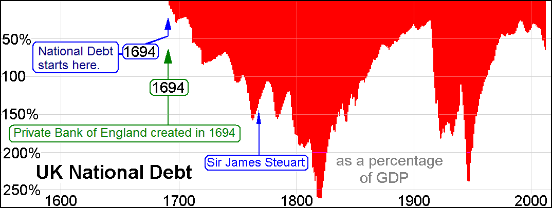 United Kingdom Debt to GDP 