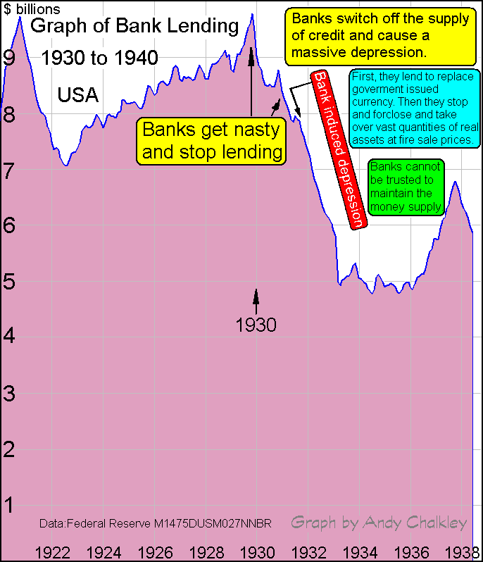 The banks stopped lending which caused the Great Depression in the USA. Creative Commons Attribute. A graph by Andy Chalkley.
