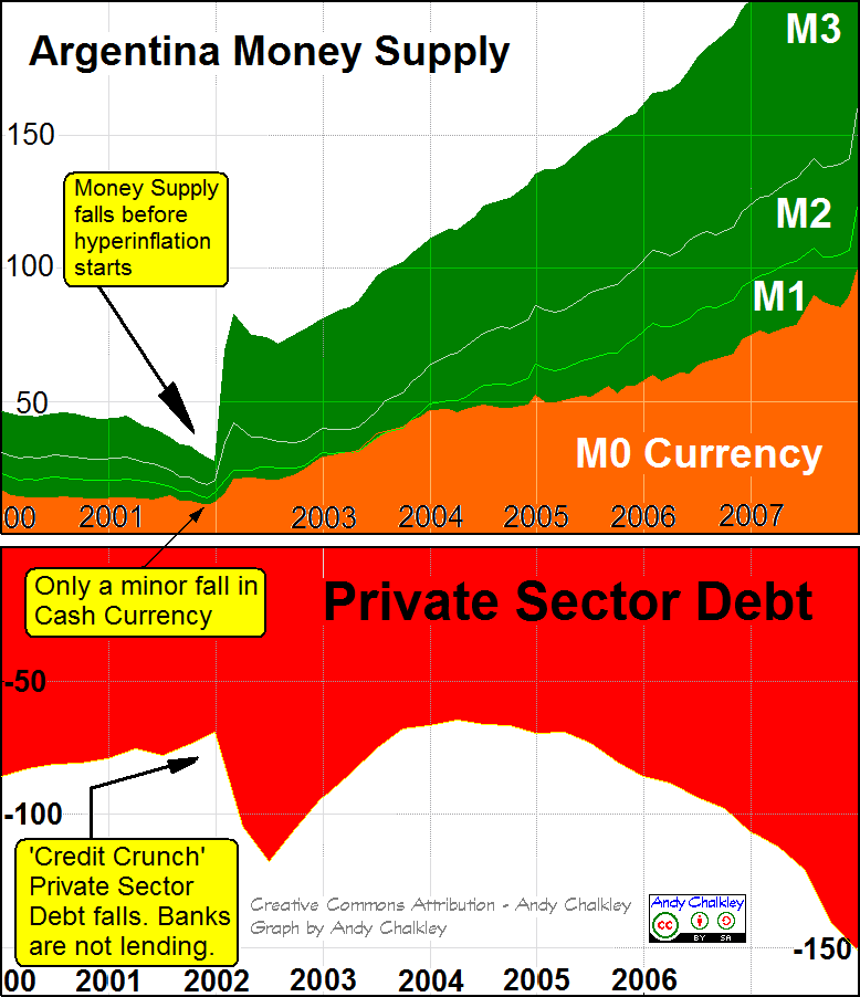 Argentina Money Supply before hyperinflation. Creative Commons Attribute - Andy Chalkley. www.andychalkley.com.au