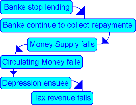 The Banks stop lending which causes a fall in the Money Supply which causes a recession by Andy Chalkley. Creative Commons Attribute. www.andychalkley.com.au