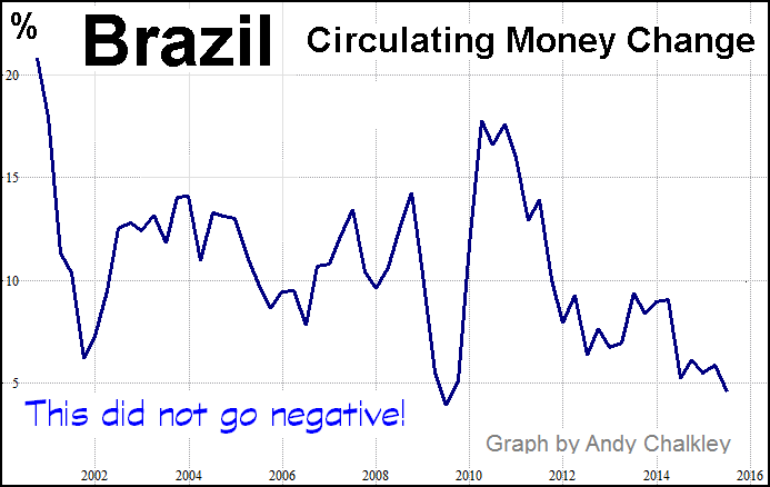 Circulating Money Annual Change Brazil by Andy Chalkley data from Quandl and Banco Central do Brasil. Creative Commons Attribute - Andy Chalkley. www.andychalkley.com.au