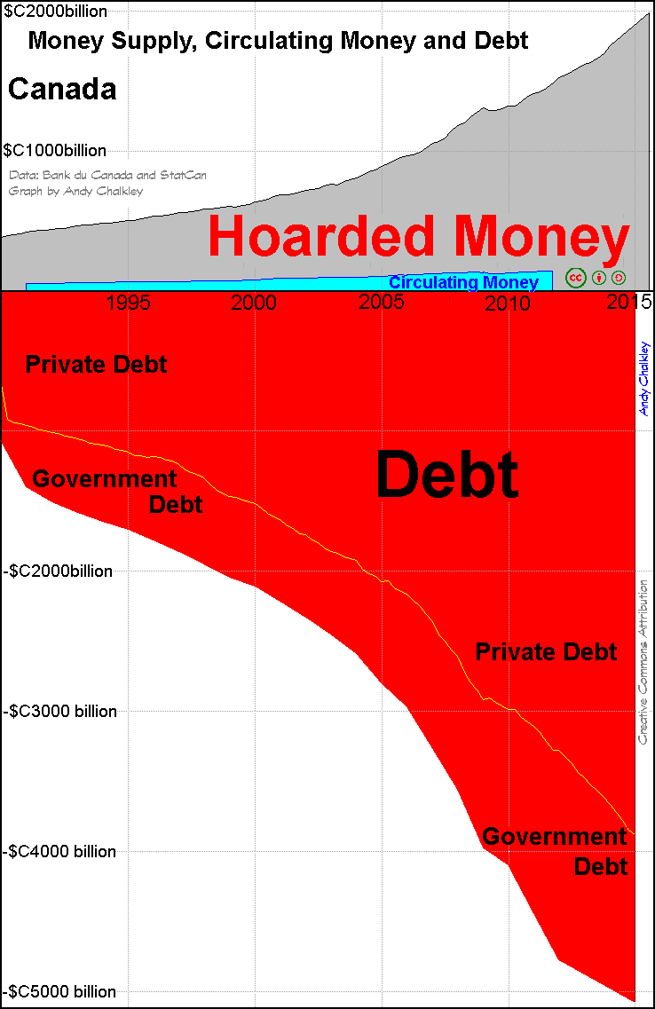Circulating Money, Hoarded Money and Debt in Canada. Creative Commons Attribute - Andy Chalkley. www.andychalkley.com.au
