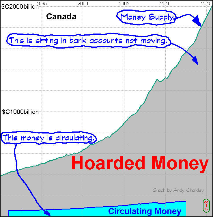 Circulating Money and Hoarded Money in Canada. Creative Commons Attribute - Andy Chalkley. www.andychalkley.com.au