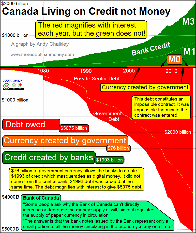 Canada. A graph of Money Supply and unpayable Debt.
Some people ask why the Bank of Canada can&rsquo;t directly increase or decrease the Money Supply at will, since it regulates the supply of paper currency in circulation.
The answer is that the banknotes issued by the Bank represent only a small portion of all the money circulating in the economy at any one time.
http://www.bankofcanada.ca/wp-content/uploads/2010/11/canada_money_supply.pdf. Creative Commons Attribute - Andy Chalkley. www.andychalkley.com.au