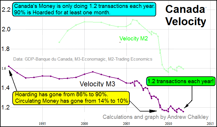 Velocity of Money in the Canada