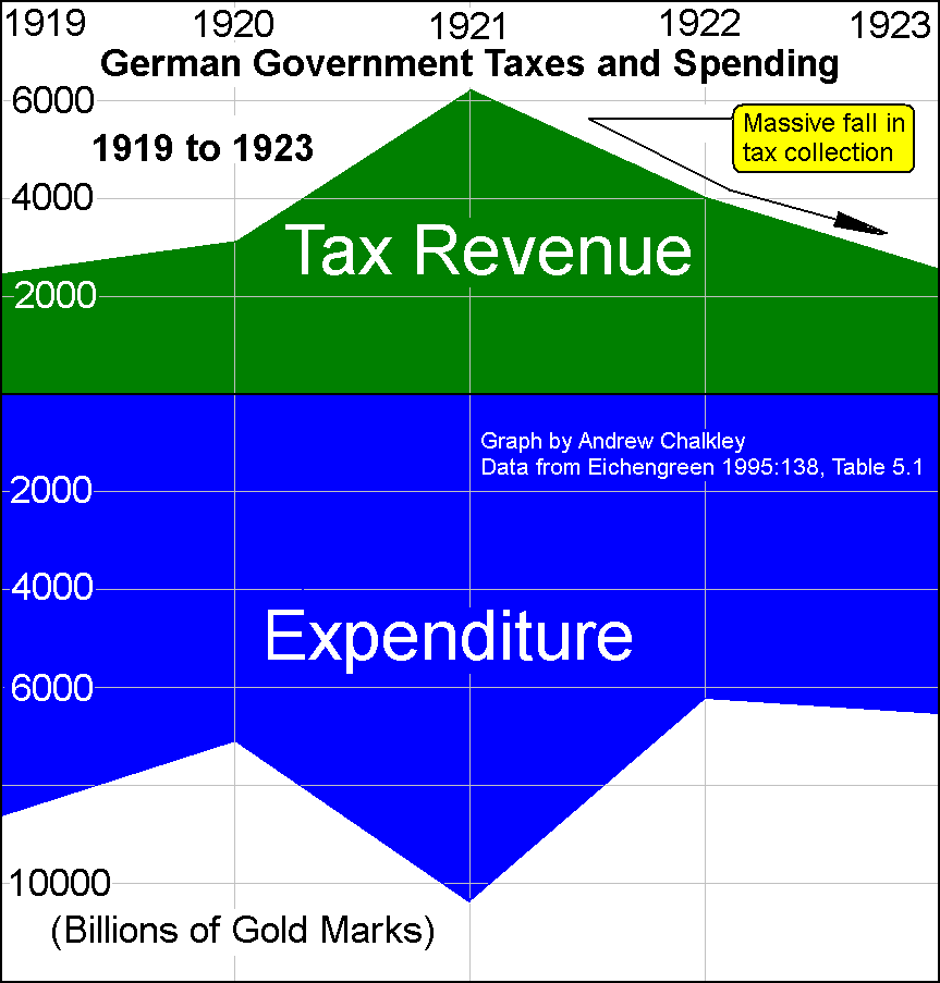 Tax during the German Hyperinflation. Creative Commons Attribute - Andy Chalkley. www.andychalkley.com.au