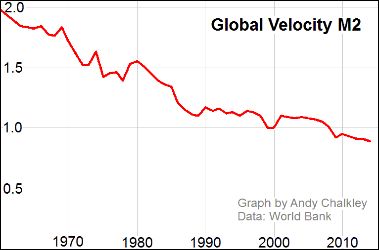 Velocity of Money Global
