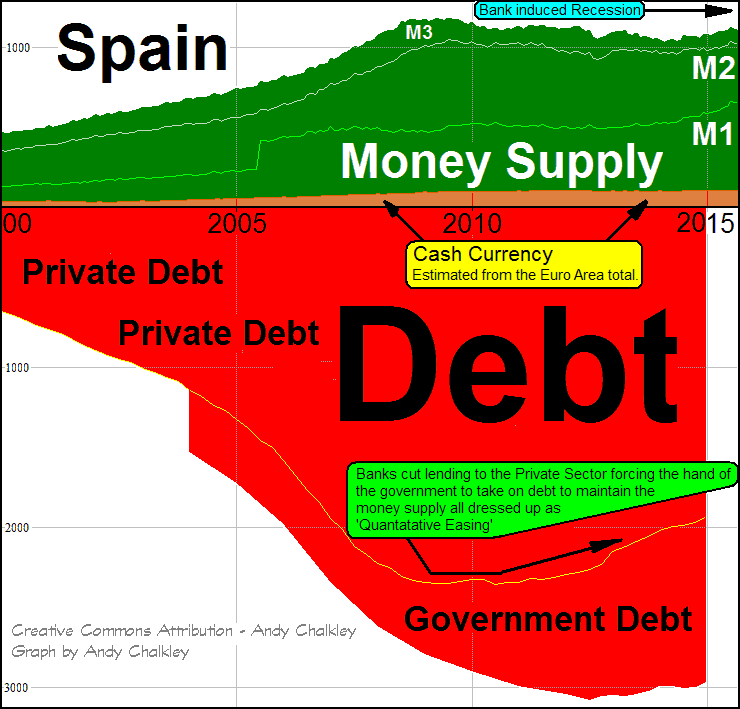 Graph of Spain Money Supply and Debt by Andy Chalkley. Creative Commons Attribute. www.andychalkley.com.au