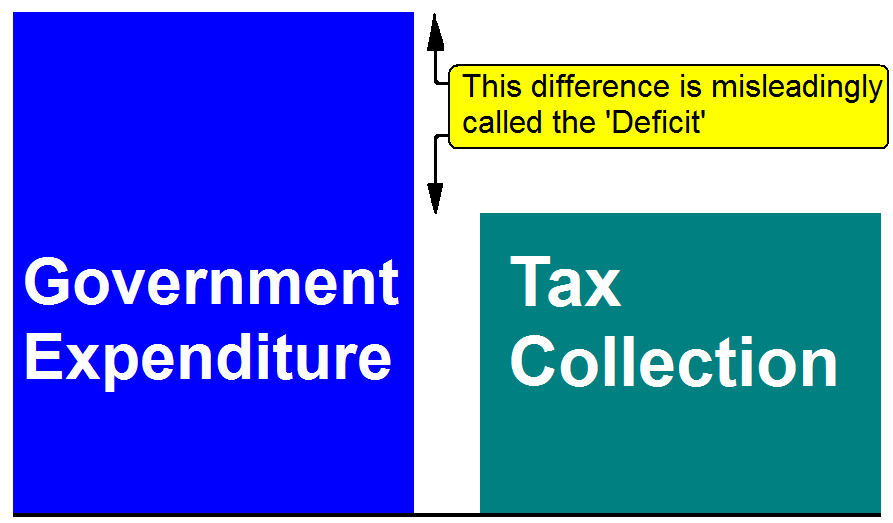 Diagram of the Deficit by Andy Chalkley. Creative Commons Attribute