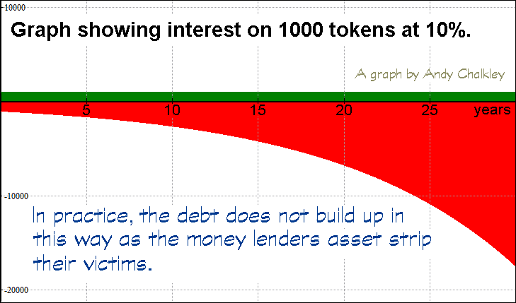 Tokens at 10% interest by Andy Chalkley. Creative Commons Attribute