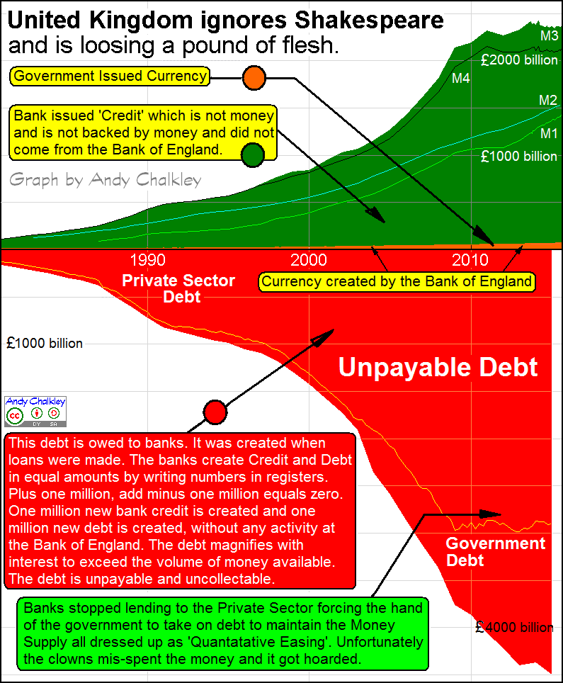 Graph of United Kingdom Money Supply and Debt. Creative Commons Attribute - Andy Chalkley. www.andychalkley.com.au