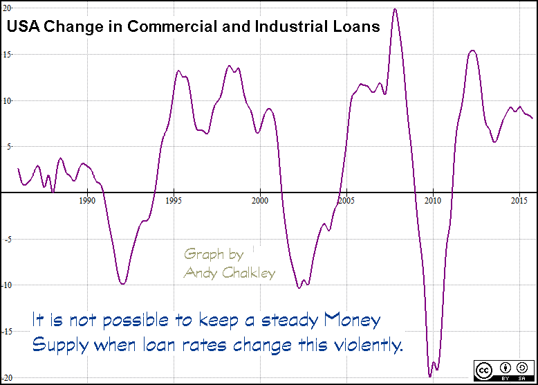 
Commercial and Industrial Loans. Creative Commons Attribute - Andy Chalkley. www.andychalkley.com.au