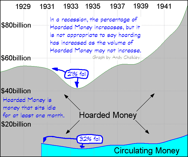 A graph of the Money Circulating during the Great Depression in the USA. Creative Commons Attribute - Andy Chalkley. www.andychalkley.com.au
