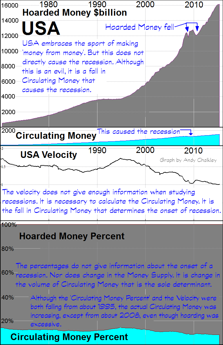 Graph of the factors in a recession by Andy Chalkley. Creative Commons Attribute. www.andychalkley.com.au