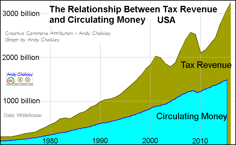 A graph showing the relationship between Government Tax Revenue and Circulating Money. Creative Commons Attribute - Andy Chalkley. www.andychalkley.com.au