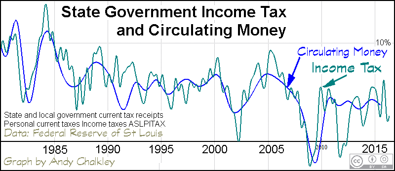 State Government Income Tax by Andy Chalkley. Creative Commons Attribute. www.andychalkley.com.au