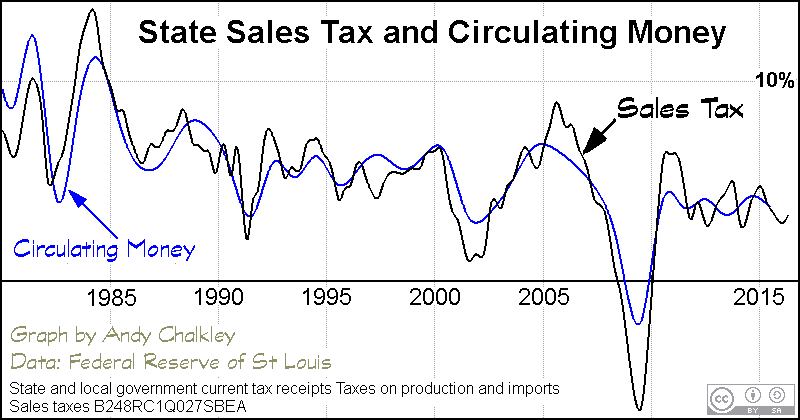 State Government Sales Tax by Andy Chalkley. Creative Commons Attribute. www.andychalkley.com.au