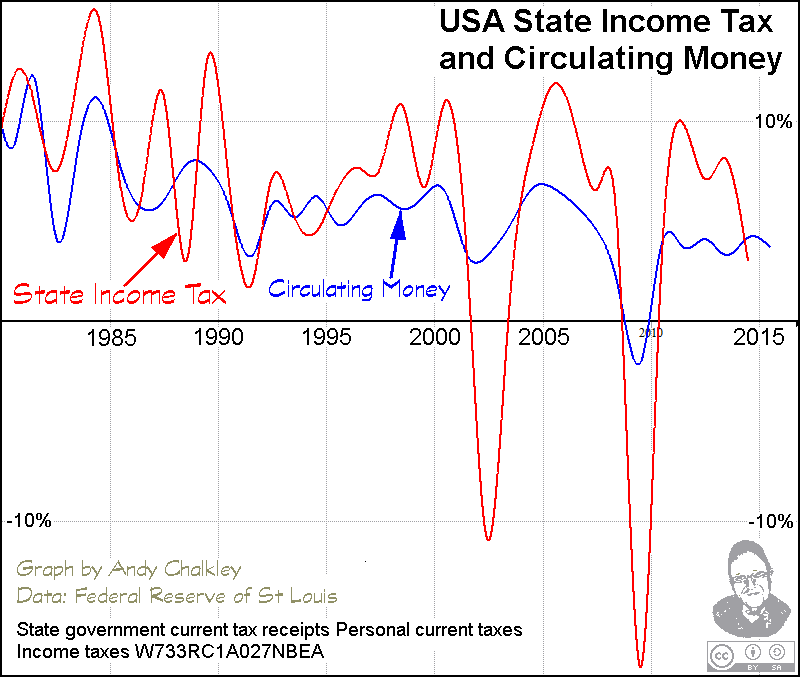 State Governement Income Tax by Andy Chalkley. Creative Commons Attribute. www.andychalkley.com.au