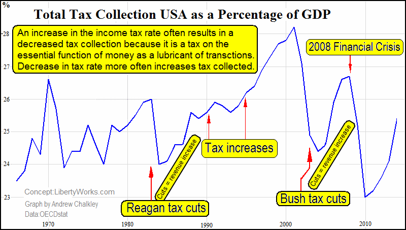 The influence of taxation rate on the taxation collected. https://stats.oecd.org/Index.aspx?DataSetCode=REV and LibertyWorks.com