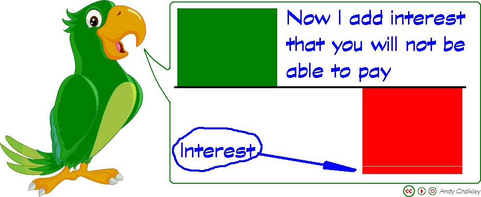 Interest is added to the debt. Diagram by Andy Chalkley. Creative Commons Attribute