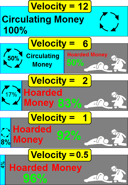 Velocity and Hoarded Money. Creative Commons Attribute - Andy Chalkley. www.andychalkley.com.au