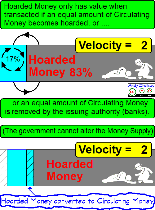 The Hoarded Money has potentially no value. Hoarded Money only has value if equal quantities of Circulating Money are converted to Hoarded Money at the same time. (Or Circulating Money is pulled out circulation at a similar rate. Creative Commons Attribute - Andy Chalkley. www.andychalkley.com.au