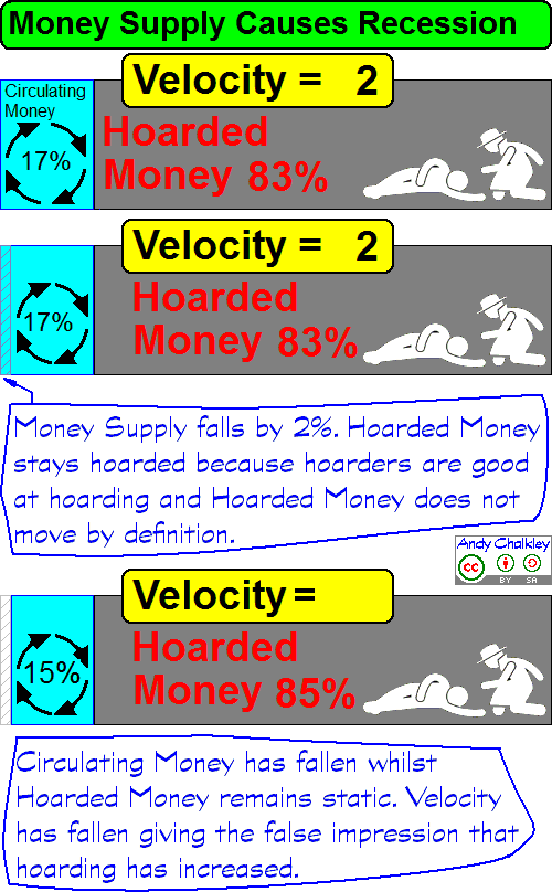 A fall in the Money Supply causes a recession by Andy Chalkley. Creative Commons Attribute. www.andychalkley.com.au