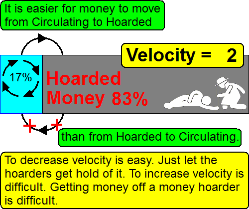 It is easy for money to move money from Circulating to Hoarded by Andy Chalkley. Creative Commons Attribute