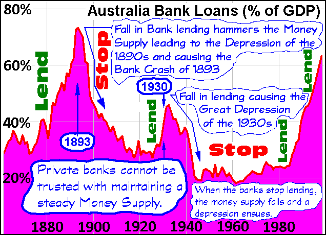 Graph of Australia Bank Lending causing Depressions. Private banks are not capable of maintaining a stable Money Supply. Creative Commons Attribute - Andy Chalkley. www.andychalkley.com.au