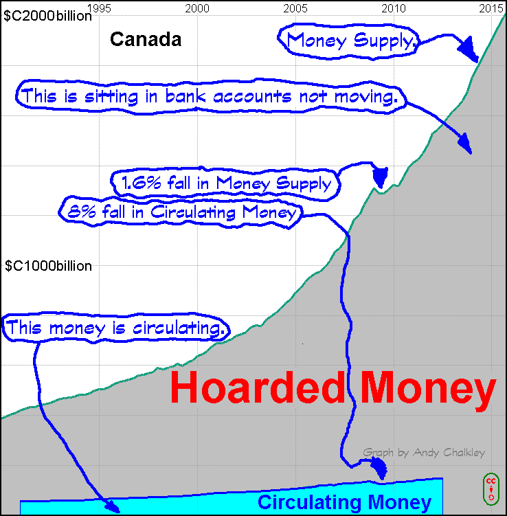 A graph showing Circulating Money and Hoarded Money for Canada by Andy Chalkley. Creative Commons Attribute. www.andychalkley.com.au