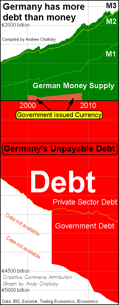Germany Money and Debt. Germany cannot pay off its debt. Graph by Andy Chalkley. Creative Commons Attribute