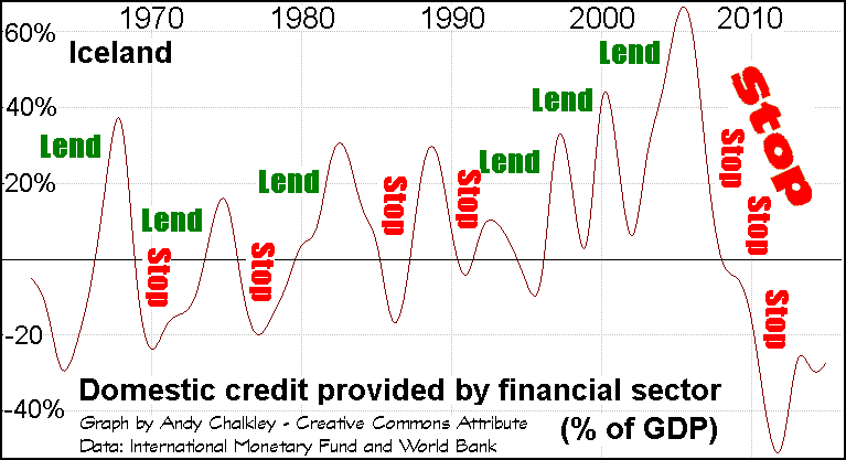 A graph of domestic credit provided by the financial sector (% of GDP) for Iceland. Creative Commons Attribute - Andy Chalkley. www.andychalkley.com.au