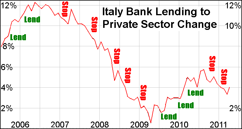 Italy Loans to the Private Sector. Graph by Andy Chalkley. Creative Commons Attribute