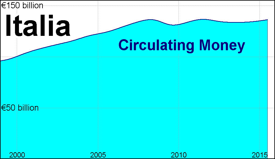 Italy Circulating Money. Graph by Andy Chalkley. Creative Commons Attribute