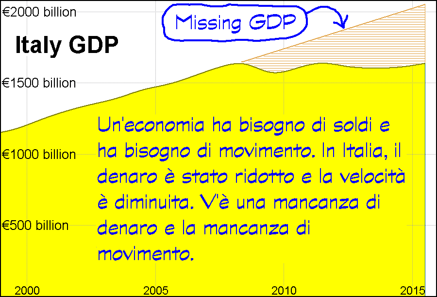 Italy GDP. Graph by Andy Chalkley. Creative Commons Attribute