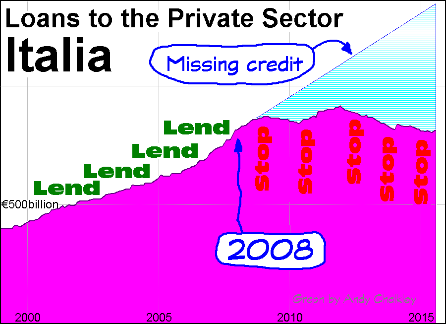 Italy Loans to the Private Sector. Graph by Andy Chalkley. Creative Commons Attribute
