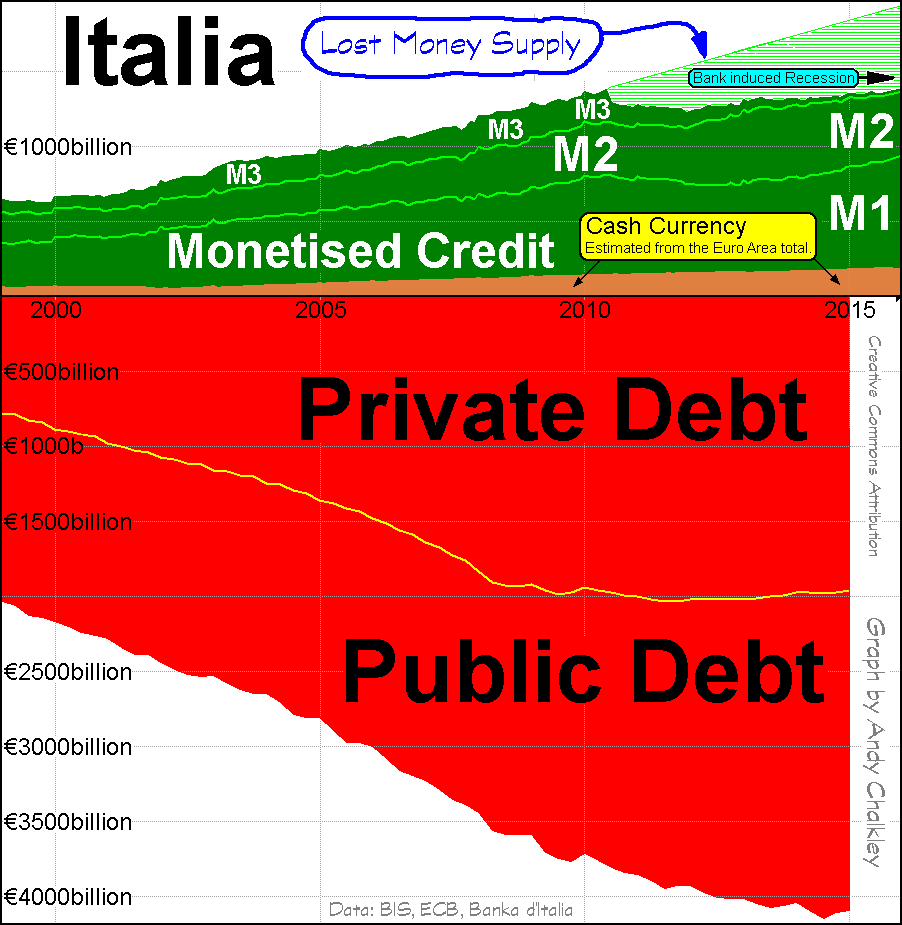 Italy Money and Debt. Graph by Andy Chalkley. Creative Commons Attribute