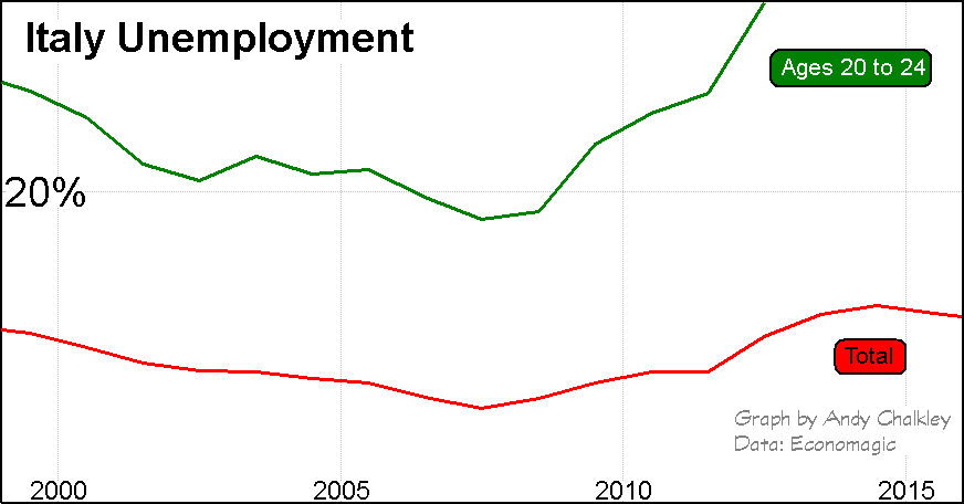 Unemployment Italy. Graph by Andy Chalkley. Creative Commons Attribute