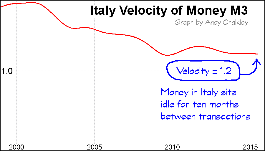Italy Velocity of Money. Graph by Andy Chalkley. Creative Commons Attribute