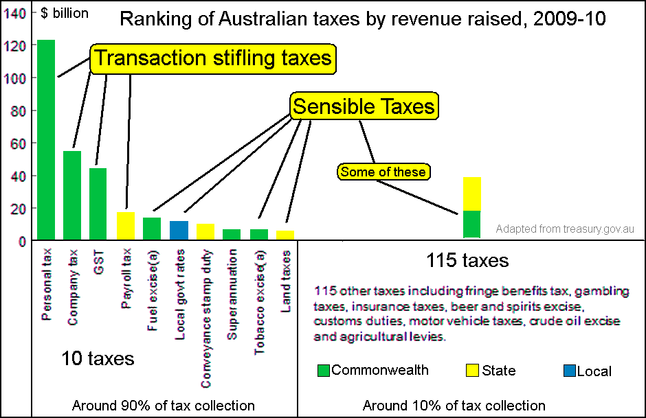 Taxation Australia.