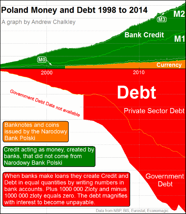 Graph of Poland Money Supply and Debt