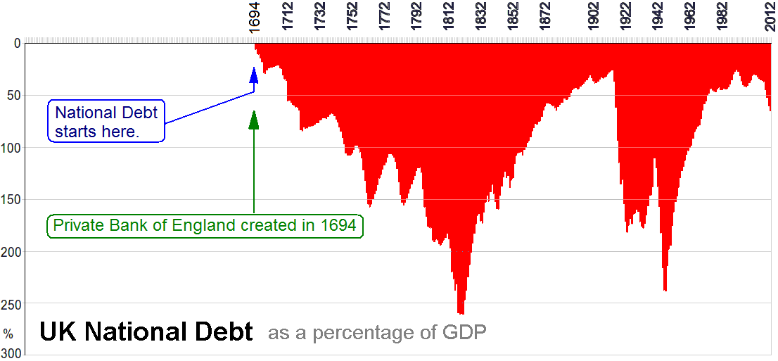 UK National Debt History. Adapted from Wikipedia.