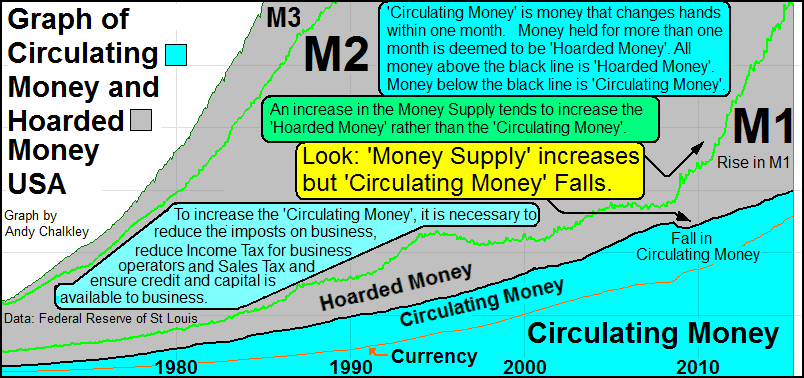 USA graph of Circulating Money and Hoarded Money