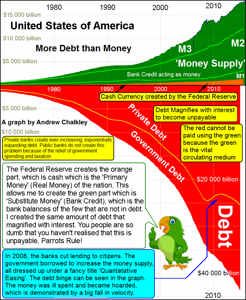 USA graph of debt and money
