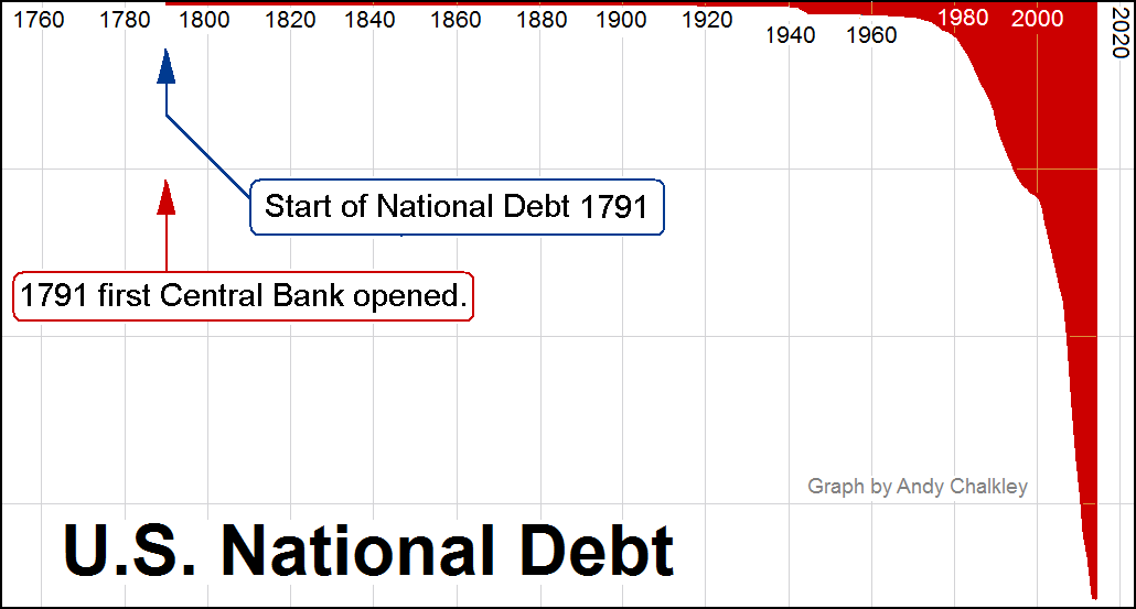 US National Debt History.