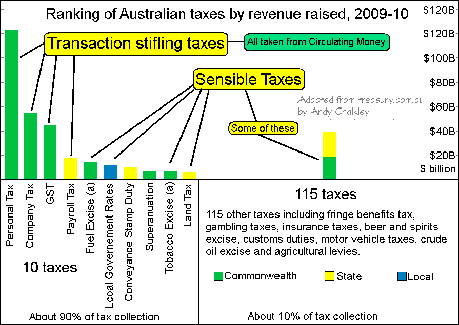 Taxation Australia. Almost all taxes are taken from Circulating Money by Andy Chalkley. Creative Commons Attribute. www.andychalkley.com.au