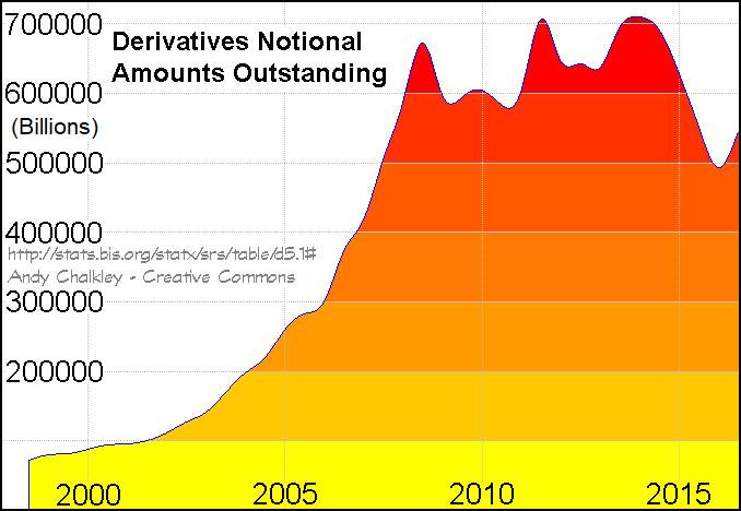 A graph of Derivatives Notional Amounts Outstanding. Creative Commons Attribute - Andy Chalkley. www.andychalkley.com.au