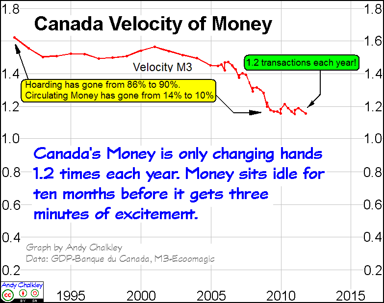 The velocity of Money in the Canada. Creative Commons Attribute - Andy Chalkley. www.andychalkley.com.au