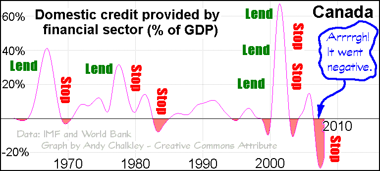 Graph of Domestic credit provided by financial sector (% of GDP) for Canada. Creative Commons Attribute - Andy Chalkley. www.andychalkley.com.au